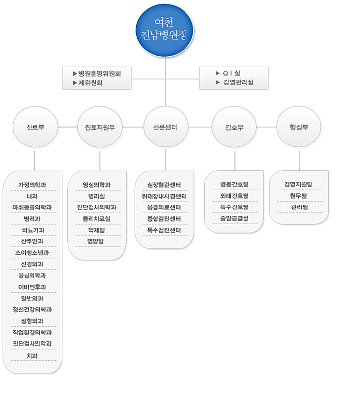 조직도 구성