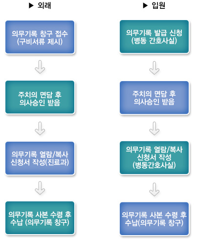 의무기록 발급절차